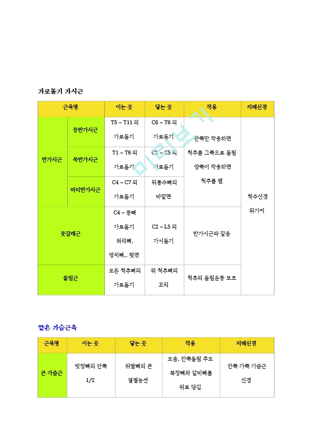 [물리치료 족보] 교재 근육 기시, 정지, 작용, 신경2 (2).hwp